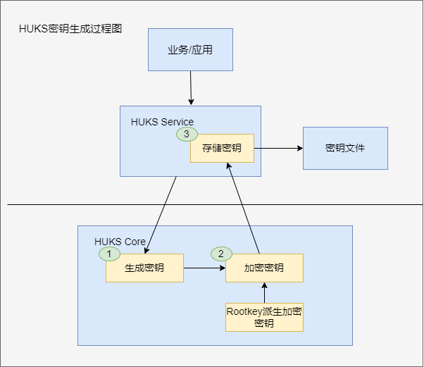 HUKS密钥生成流程图