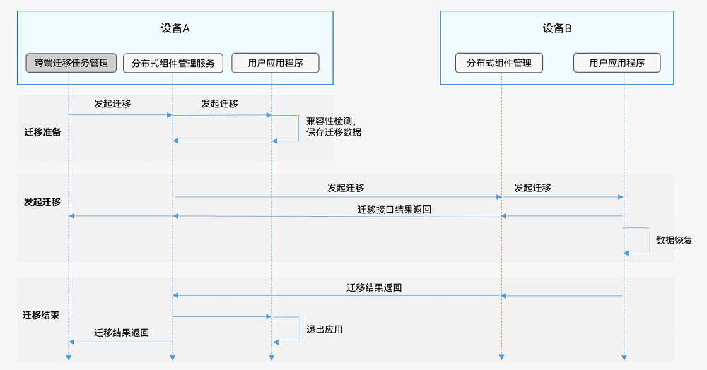 hop-cross-device-migration