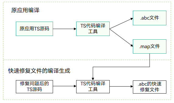 快速修复生成abc