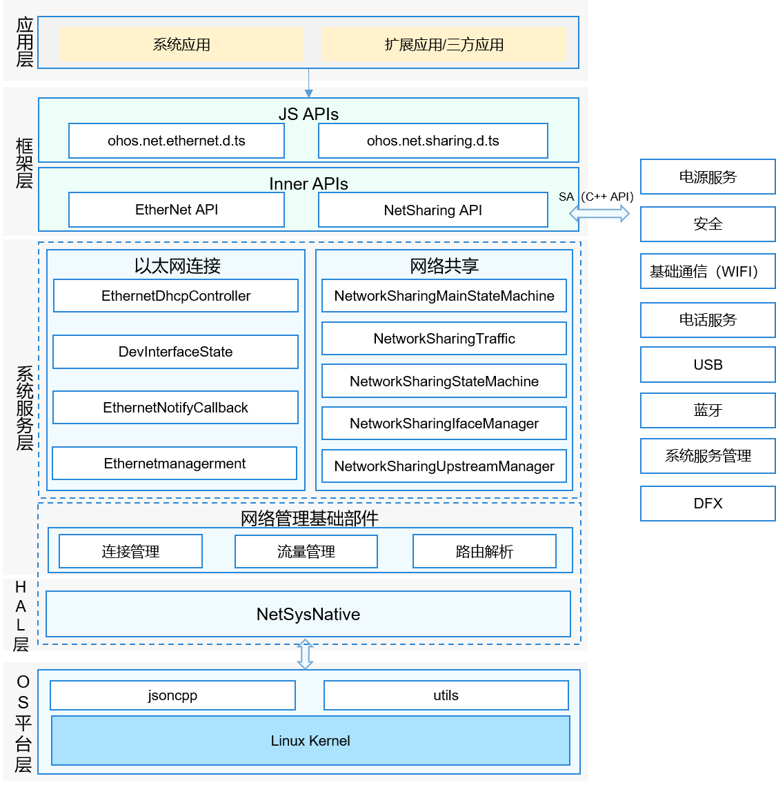 net_manager_arch_zh