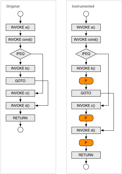 Bytecode Control Flow